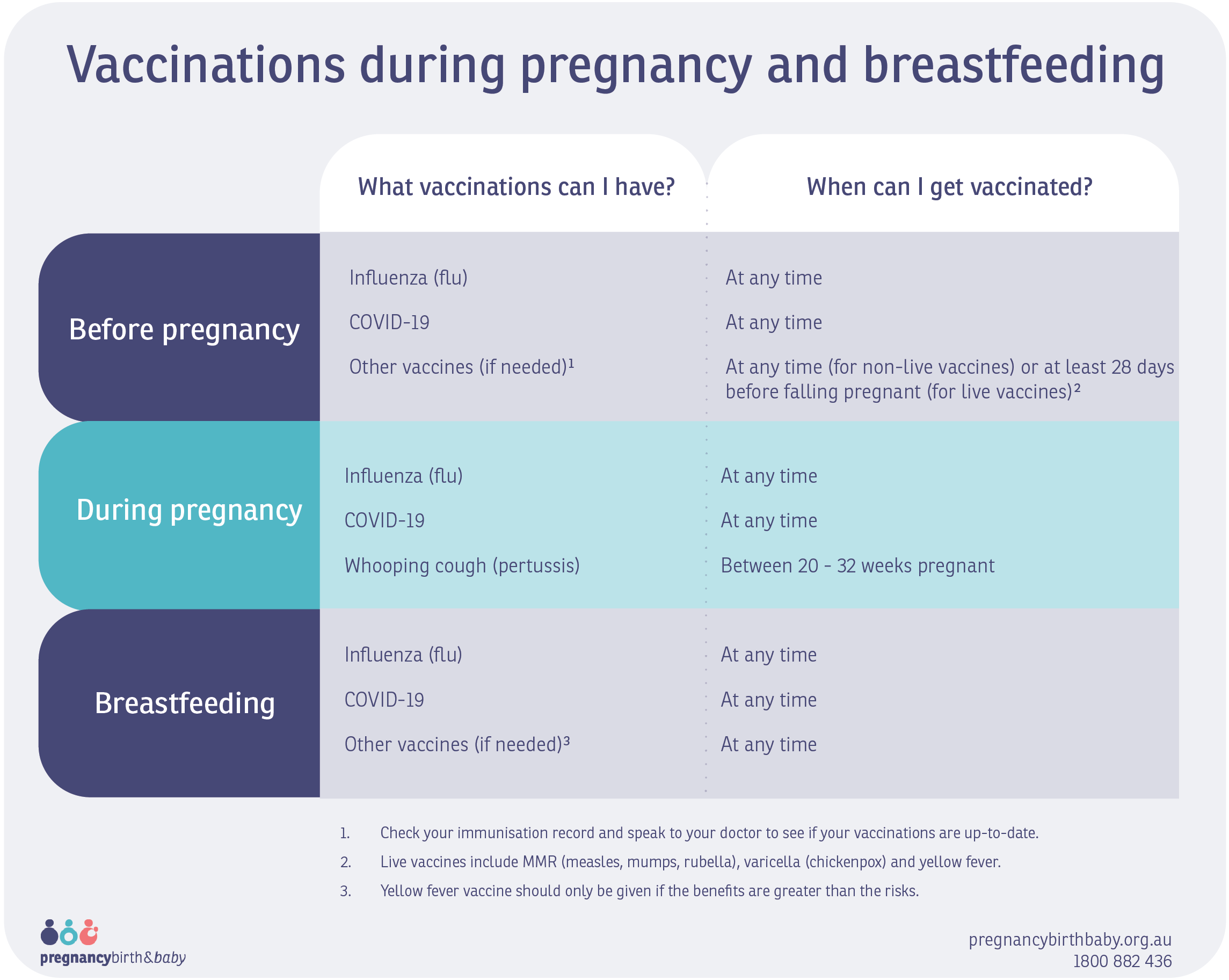 Vaccinations during pregnancy and breastfeeding Vaccinations during pregnancy and breastfeeding